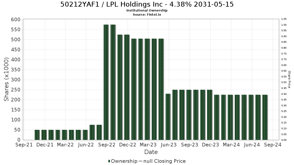 US50212YAF16 / LPL Holdings Inc - 4.38% 2031-05-15 Institutional Ownership