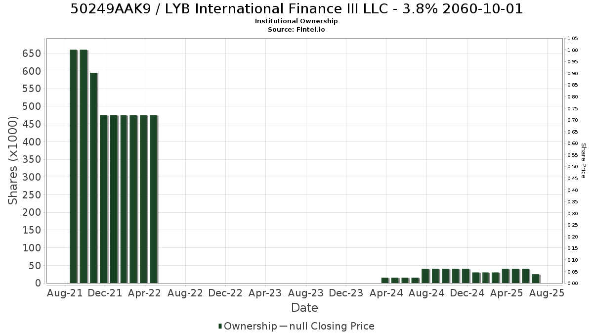 US50249AAK97 / LYB International Finance III LLC - 3.8% 2060-10-01 Institutional Ownership