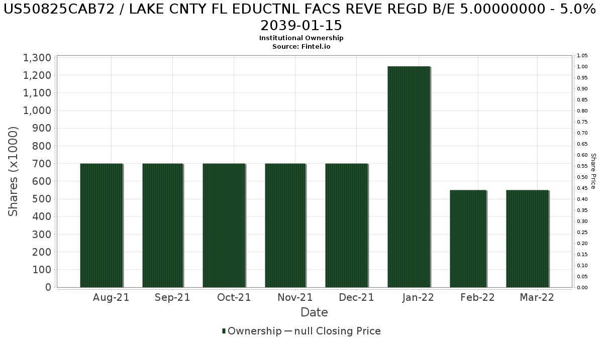 US50825CAB72 / LAKE CNTY FL EDUCTNL FACS REVE REGD B/E 5.00000000 - 5.0% 2039-01-15 Institutional Ownership