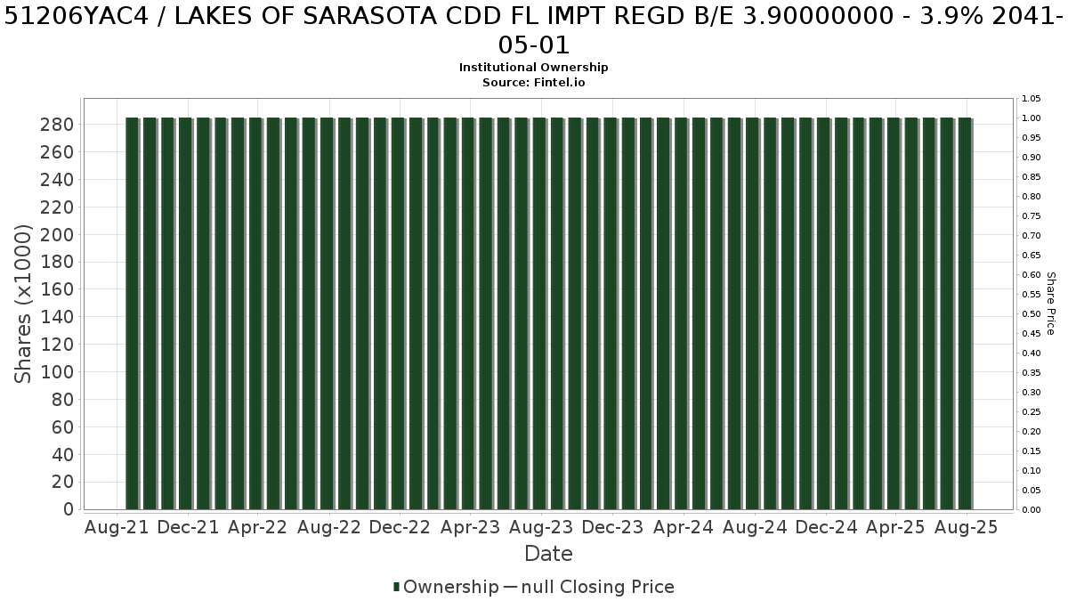 US51206YAC49 / LAKES OF SARASOTA CDD FL IMPT REGD B/E 3.90000000 - 3.9% 2041-05-01 Institutional Ownership