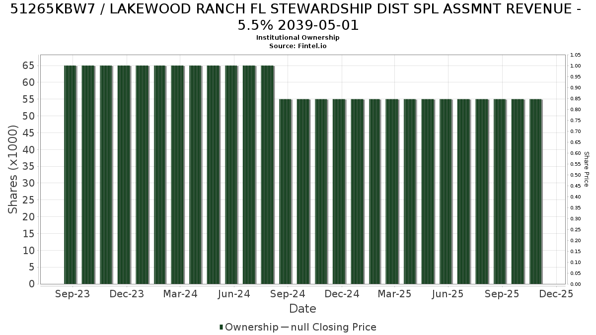 US51265KBW71 / LAKEWOOD RANCH FL STEWARDSHIP DIST SPL ASSMNT REVENUE - 5.5% 2039-05-01 Institutional Ownership