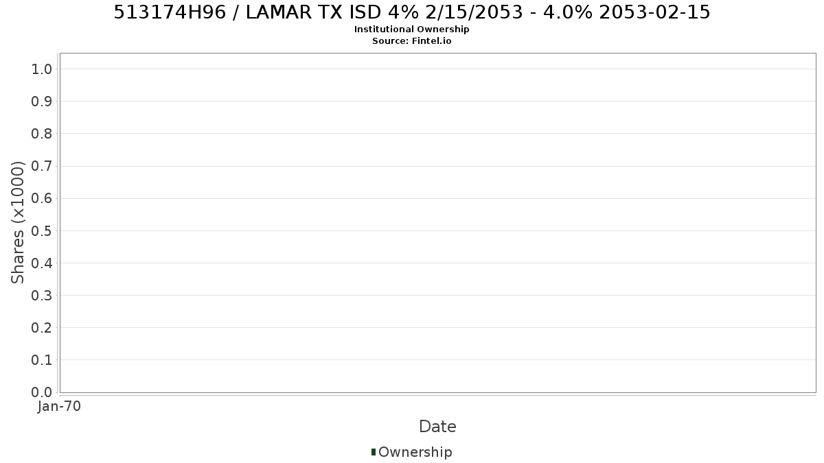 US513174H963 / LAMAR TX ISD 4% 2/15/2053 - 4.0% 2053-02-15 Institutional Ownership