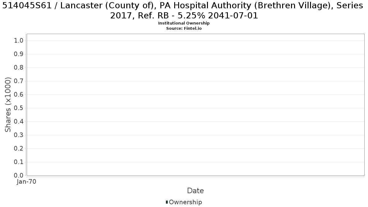 US514045S615 / Lancaster (County of), PA Hospital Authority (Brethren Village), Series 2017, Ref. RB - 5.25% 2041-07-01 Institutional Ownership