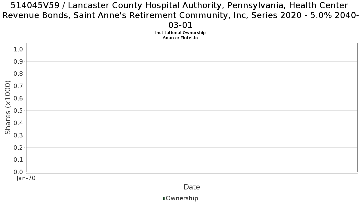 US514045V593 / Lancaster County Hospital Authority, Pennsylvania, Health Center Revenue Bonds, Saint Anne's Retirement Community, Inc, Series 2020 - 5.0% 2040-03-01 Institutional Ownership