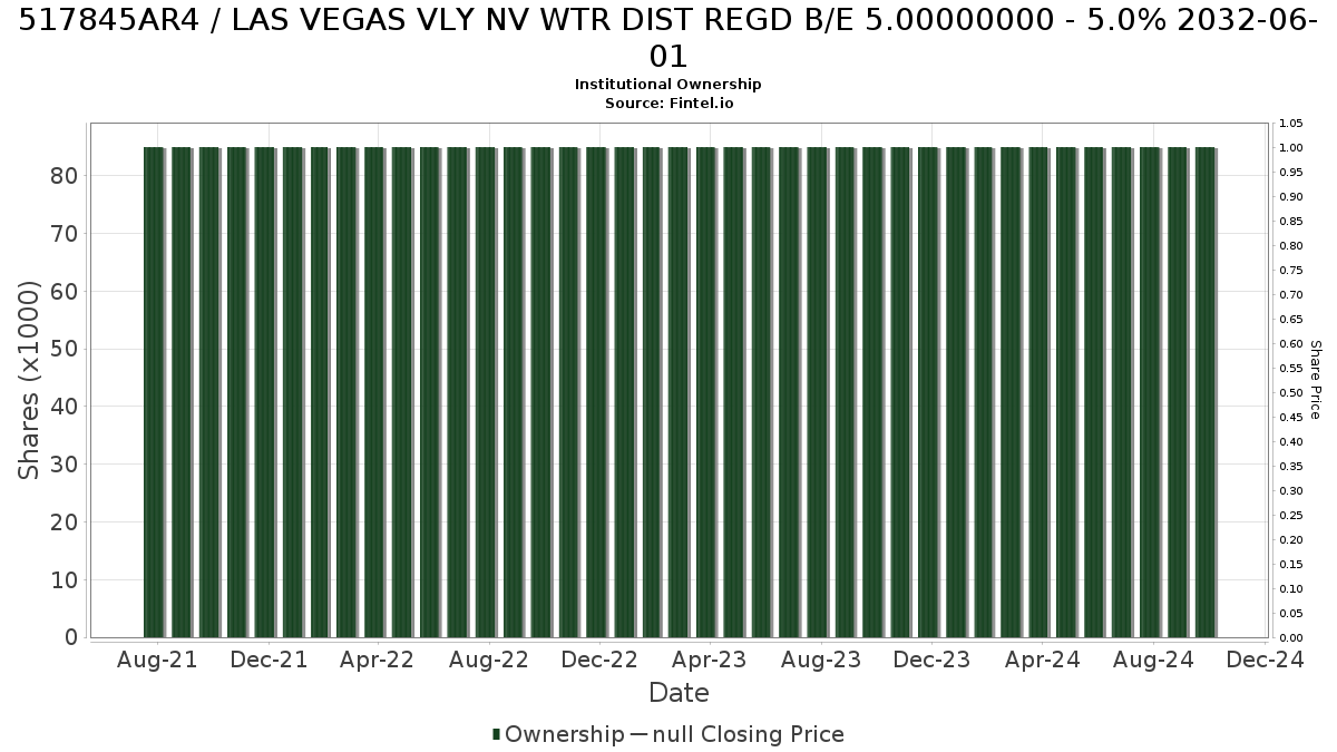 US517845AR43 / LAS VEGAS VLY NV WTR DIST REGD B/E 5.00000000 - 5.0% 2032-06-01 Institutional Ownership