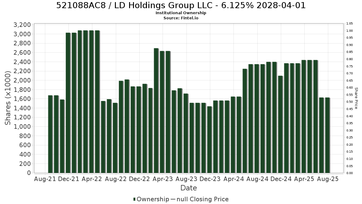 US521088AC89 / LD Holdings Group LLC - 6.125% 2028-04-01 Institutional Ownership