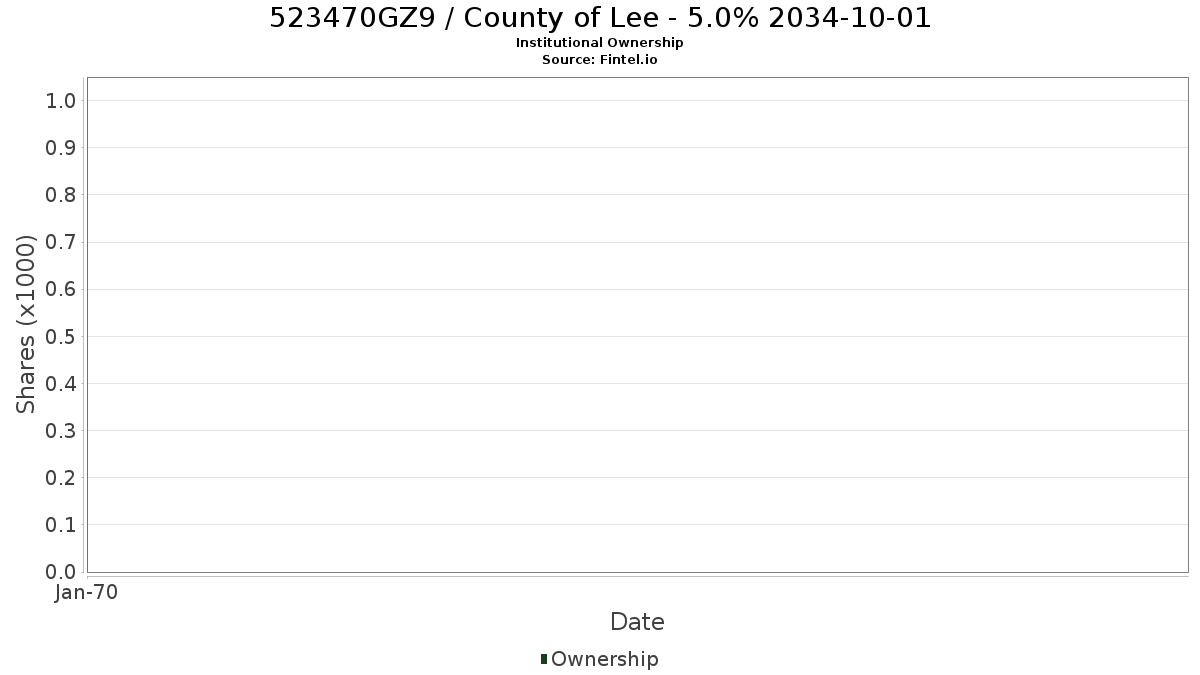 US523470GZ96 / County of Lee - 5.0% 2034-10-01 Institutional Ownership