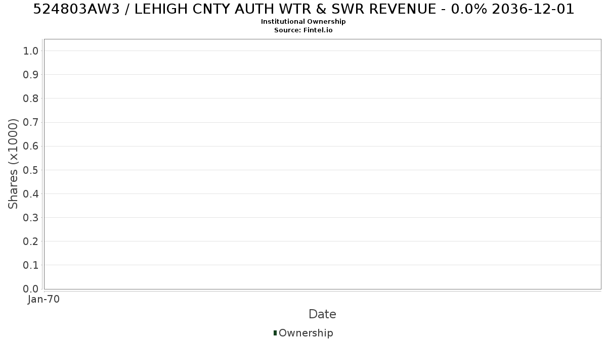 US524803AW34 / LEHIGH CNTY AUTH WTR & SWR REVENUE - 0.0% 2036-12-01 Institutional Ownership