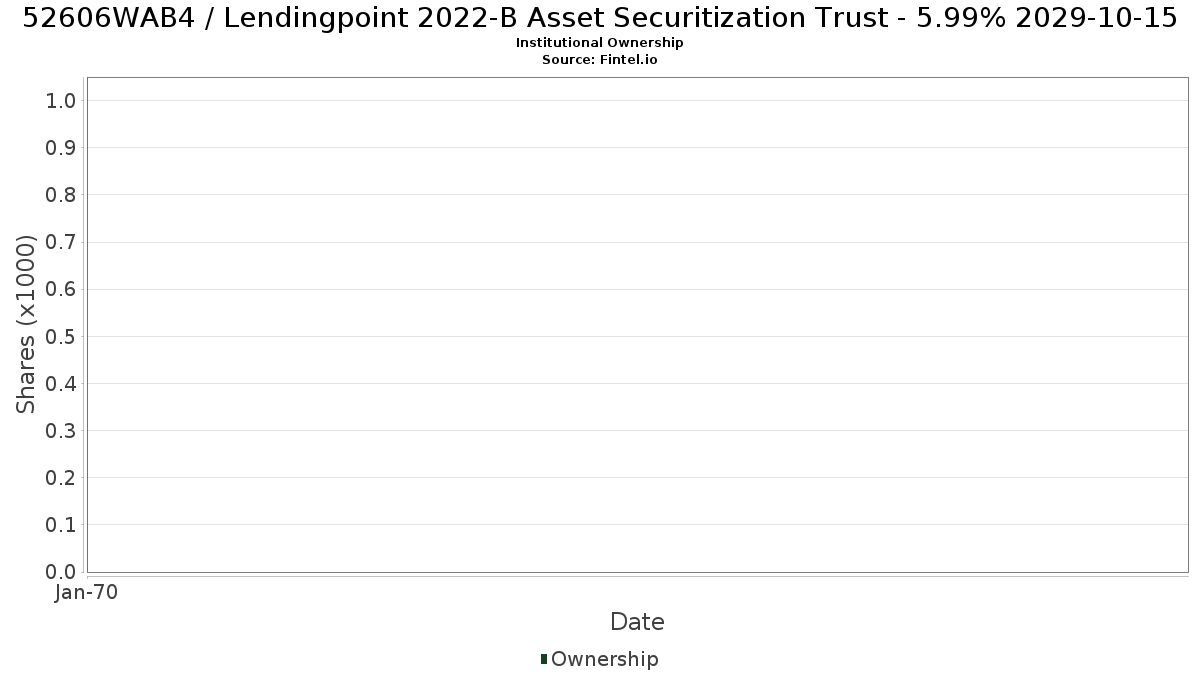 US52606WAB46 / Lendingpoint 2022-B Asset Securitization Trust - 5.99% 2029-10-15 Institutional Ownership