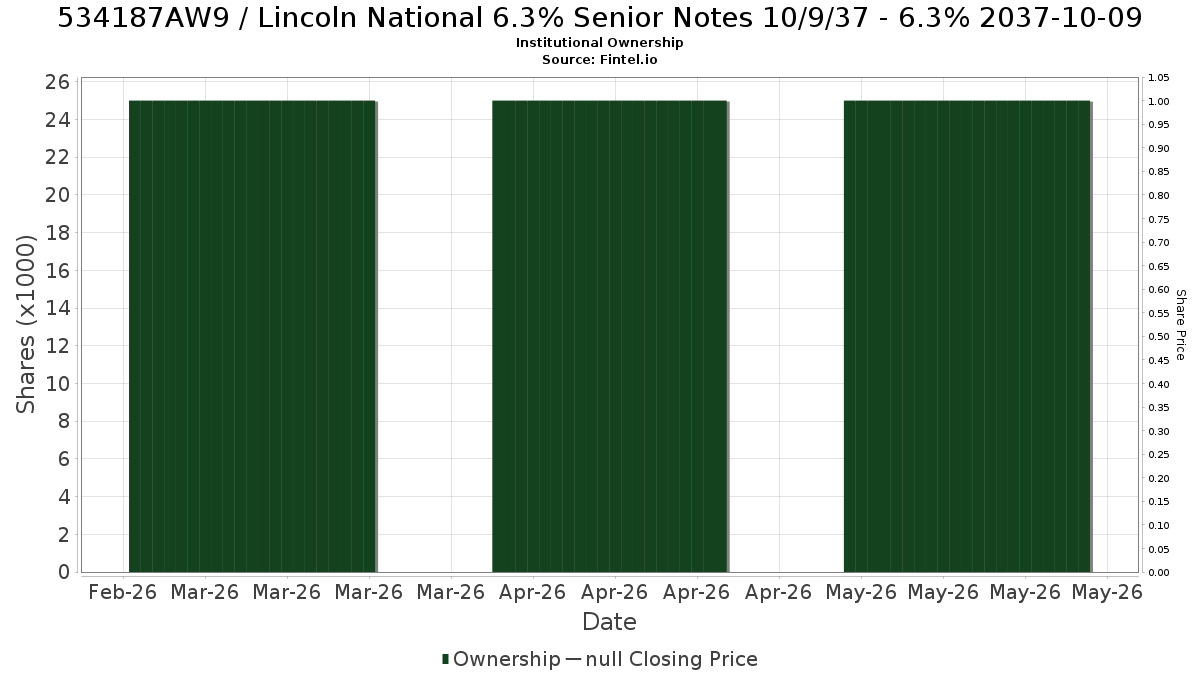US534187AW96 / Lincoln National 6.3% Senior Notes 10/9/37 - 6.3% 2037-10-09 Institutional Ownership