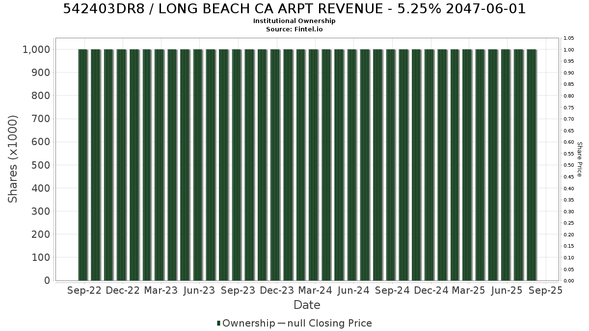US542403DR83 / LONG BEACH CA ARPT REVENUE - 5.25% 2047-06-01 Institutional Ownership