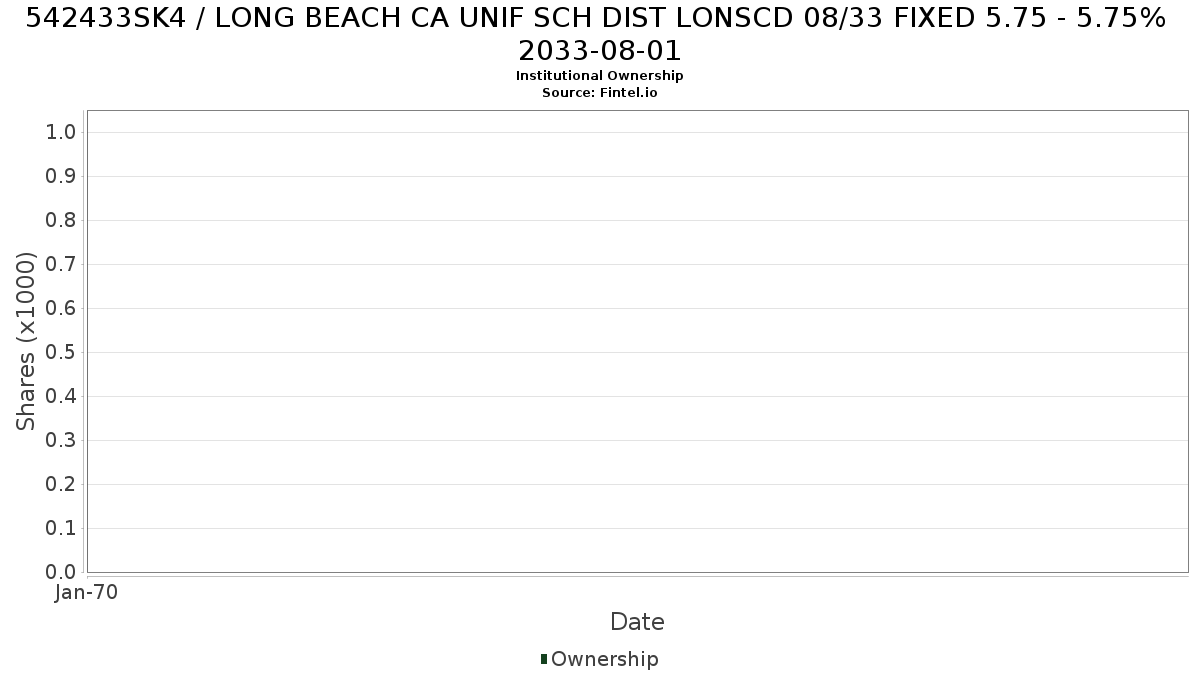 US542433SK46 / LONG BEACH CA UNIF SCH DIST LONSCD 08/33 FIXED 5.75 - 5.75% 2033-08-01 Institutional Ownership