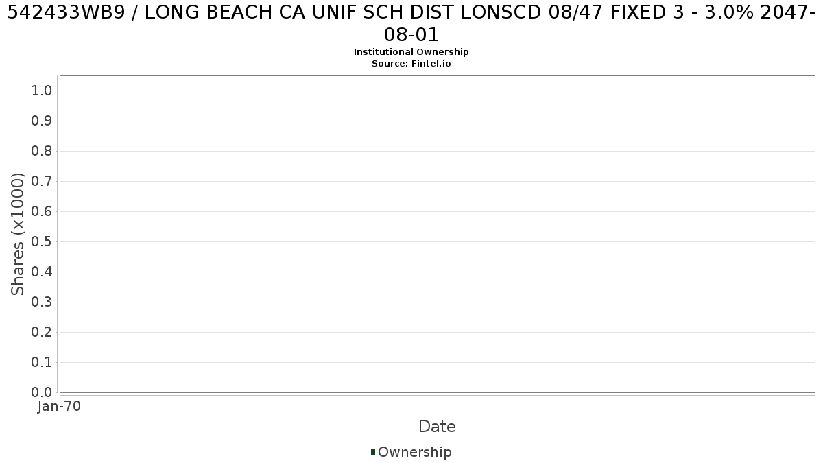 US542433WB90 / LONG BEACH CA UNIF SCH DIST LONSCD 08/47 FIXED 3 - 3.0% 2047-08-01 Institutional Ownership