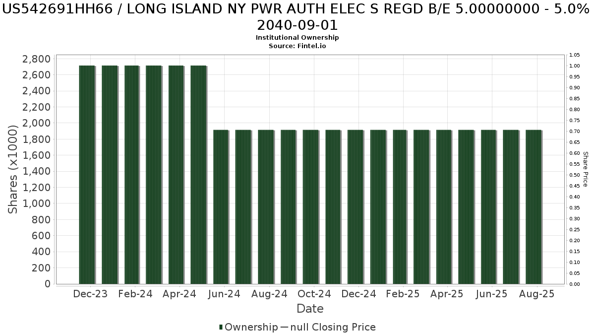 US542691HH66 / LONG ISLAND NY PWR AUTH ELEC S REGD B/E 5.00000000 - 5.0% 2040-09-01 Institutional Ownership