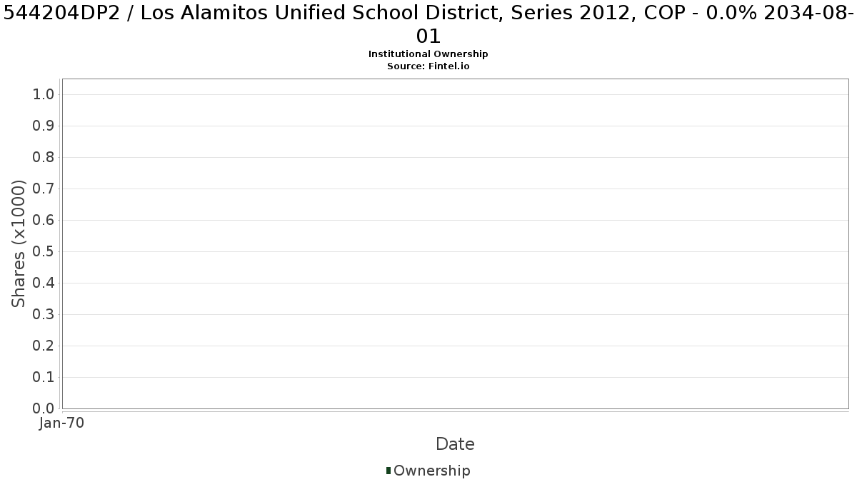 US544204DP25 / Los Alamitos Unified School District, Series 2012, COP - 0.0% 2034-08-01 Institutional Ownership