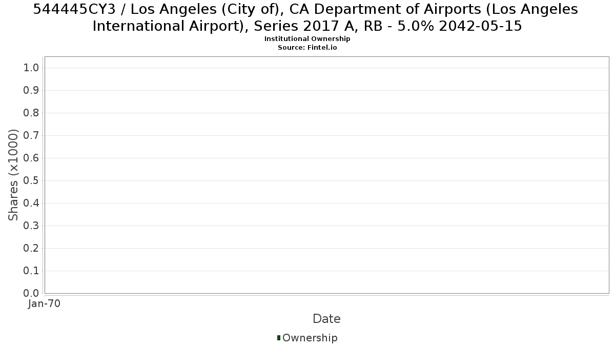 US544445CY32 / Los Angeles (City of), CA Department of Airports (Los Angeles International Airport), Series 2017 A, RB - 5.0% 2042-05-15 Institutional Ownership