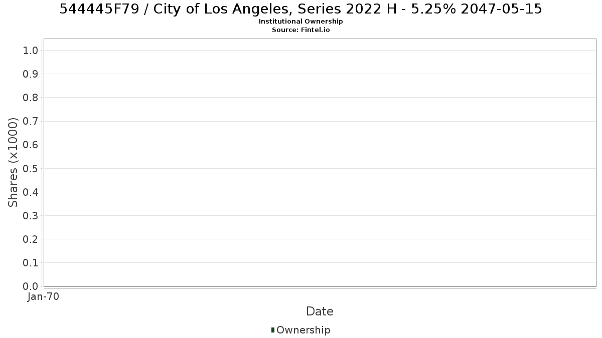 US544445F790 / City of Los Angeles, Series 2022 H - 5.25% 2047-05-15 Institutional Ownership