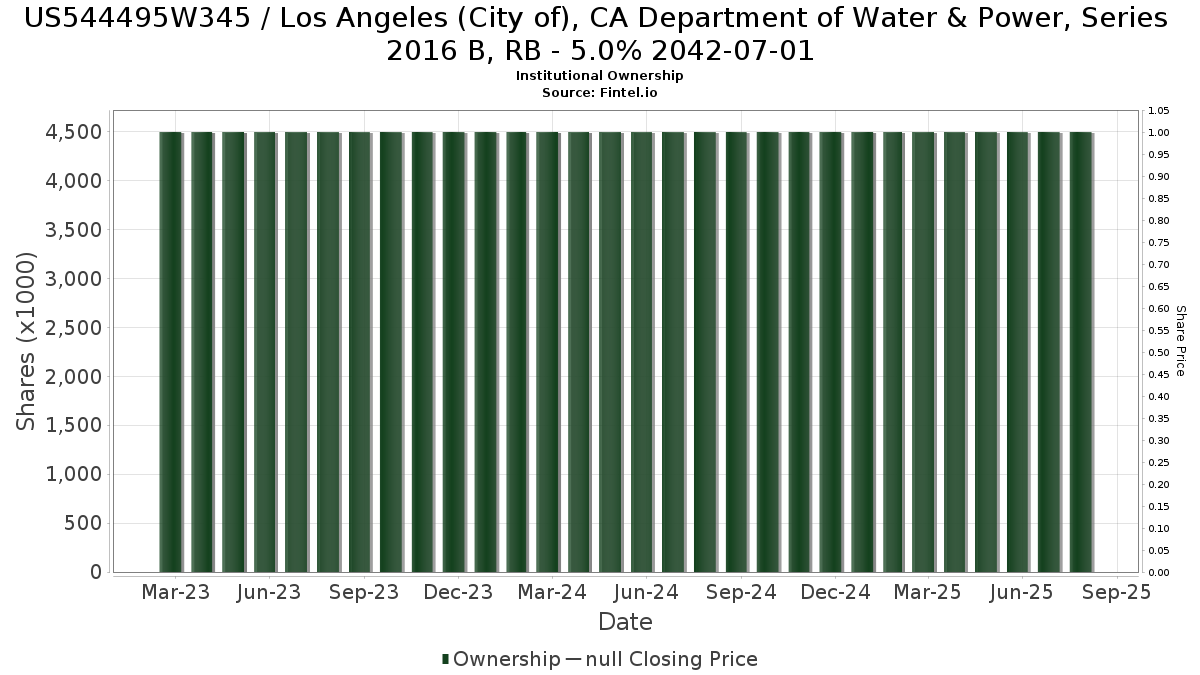 US544495W345 / Los Angeles (City of), CA Department of Water & Power, Series 2016 B, RB - 5.0% 2042-07-01 Institutional Ownership