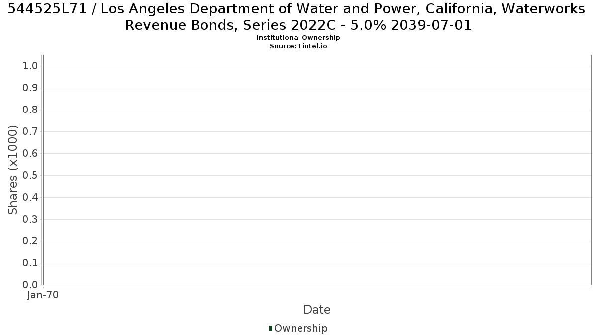 US544525L714 / Los Angeles Department of Water and Power, California, Waterworks Revenue Bonds, Series 2022C - 5.0% 2039-07-01 Institutional Ownership
