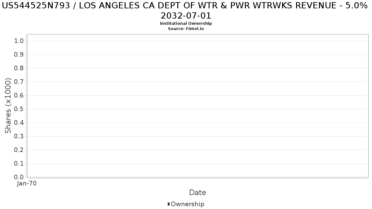 US544525N793 / LOS ANGELES CA DEPT OF WTR & PWR WTRWKS REVENUE - 5.0% 2032-07-01 Institutional Ownership