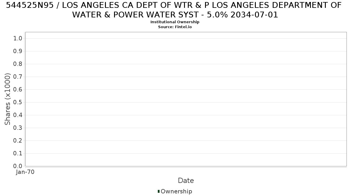 US544525N959 / LOS ANGELES CA DEPT OF WTR & P LOS ANGELES DEPARTMENT OF WATER & POWER WATER SYST - 5.0% 2034-07-01 Institutional Ownership