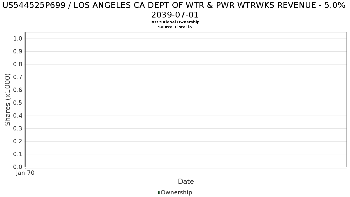 US544525P699 / LOS ANGELES CA DEPT OF WTR & PWR WTRWKS REVENUE - 5.0% 2039-07-01 Institutional Ownership