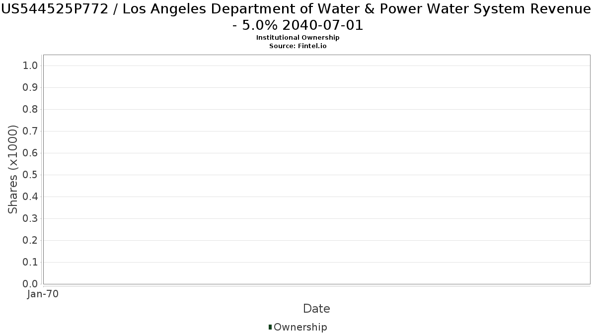 US544525P772 / Los Angeles Department of Water & Power Water System Revenue - 5.0% 2040-07-01 Institutional Ownership