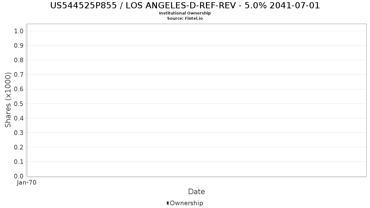 US544525P855 / LOS ANGELES-D-REF-REV - 5.0% 2041-07-01 Institutional Ownership