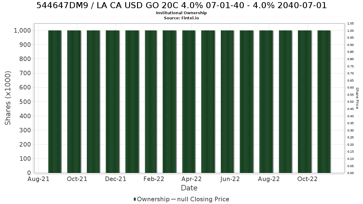 US544647DM98 / LA CA USD GO 20C 4.0% 07-01-40 - 4.0% 2040-07-01 Institutional Ownership