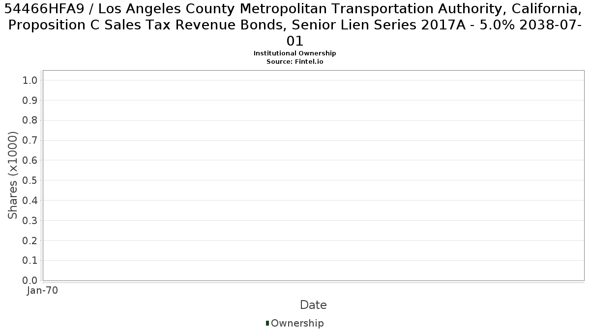 US54466HFA95 / Los Angeles County Metropolitan Transportation Authority, California, Proposition C Sales Tax Revenue Bonds, Senior Lien Series 2017A - 5.0% 2038-07-01 Institutional Ownership