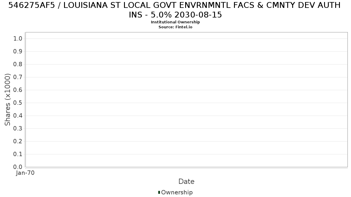 US546275AF52 / LOUISIANA ST LOCAL GOVT ENVRNMNTL FACS & CMNTY DEV AUTH INS - 5.0% 2030-08-15 Institutional Ownership