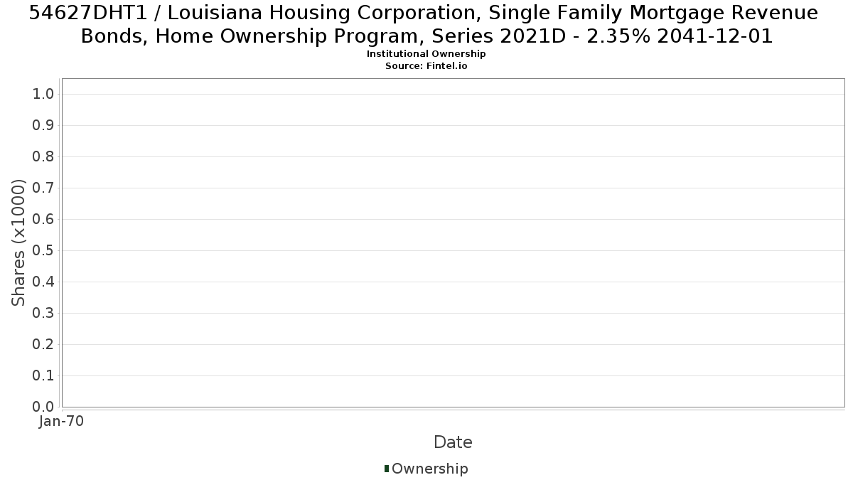 US54627DHT19 / Louisiana Housing Corporation, Single Family Mortgage Revenue Bonds, Home Ownership Program, Series 2021D - 2.35% 2041-12-01 Institutional Ownership