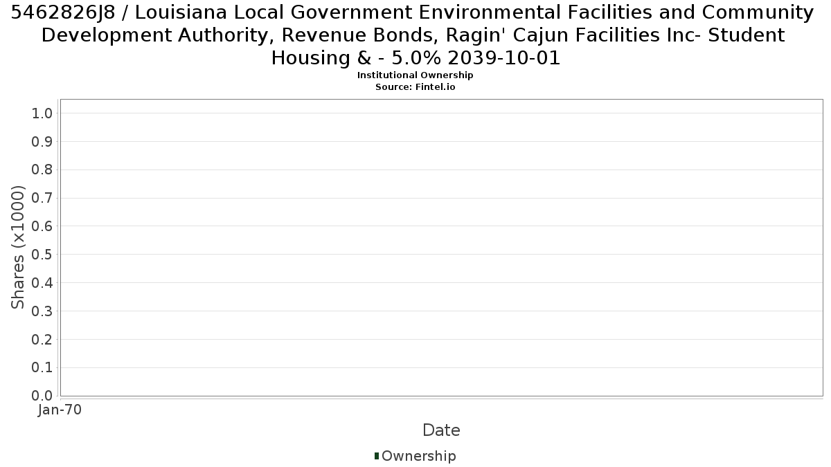 US5462826J89 / Louisiana Local Government Environmental Facilities and Community Development Authority, Revenue Bonds, Ragin' Cajun Facilities Inc- Student Housing & - 5.0% 2039-10-01 Institutional Ownership