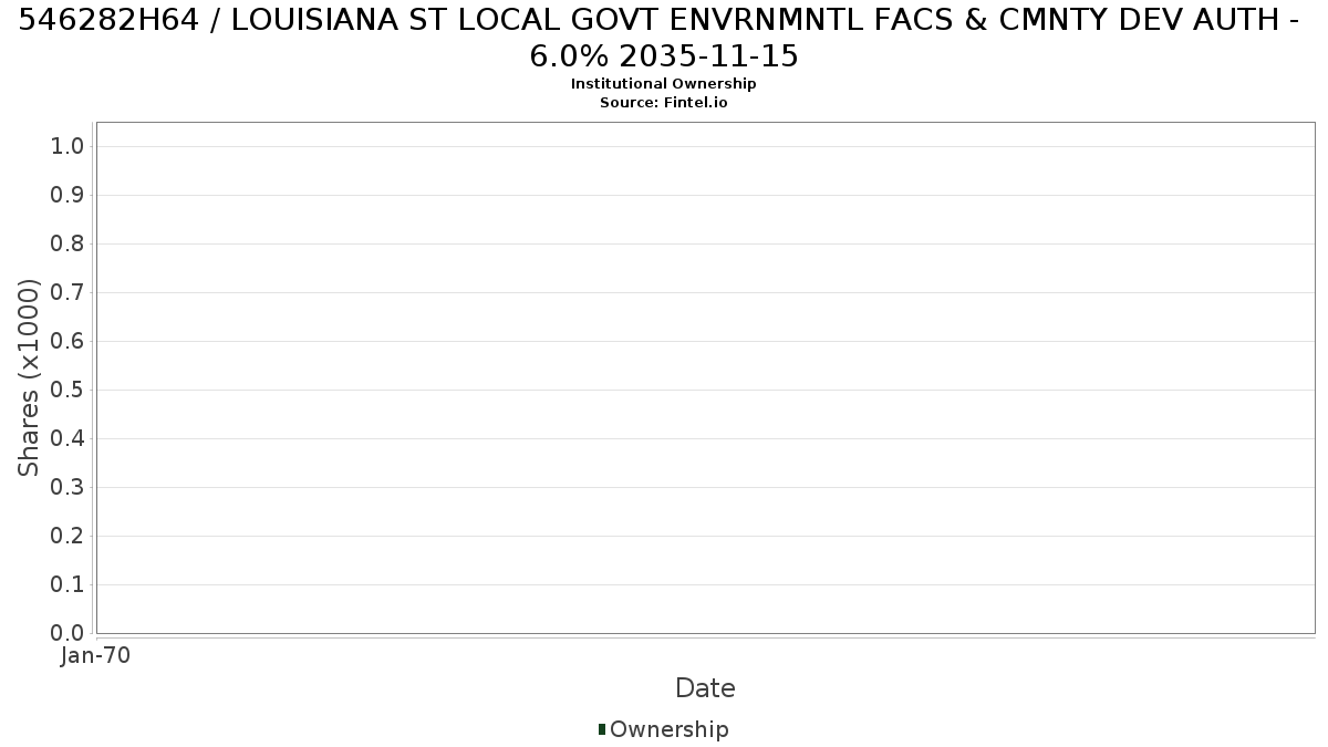 US546282H643 / LOUISIANA ST LOCAL GOVT ENVRNMNTL FACS & CMNTY DEV AUTH - 6.0% 2035-11-15 Institutional Ownership