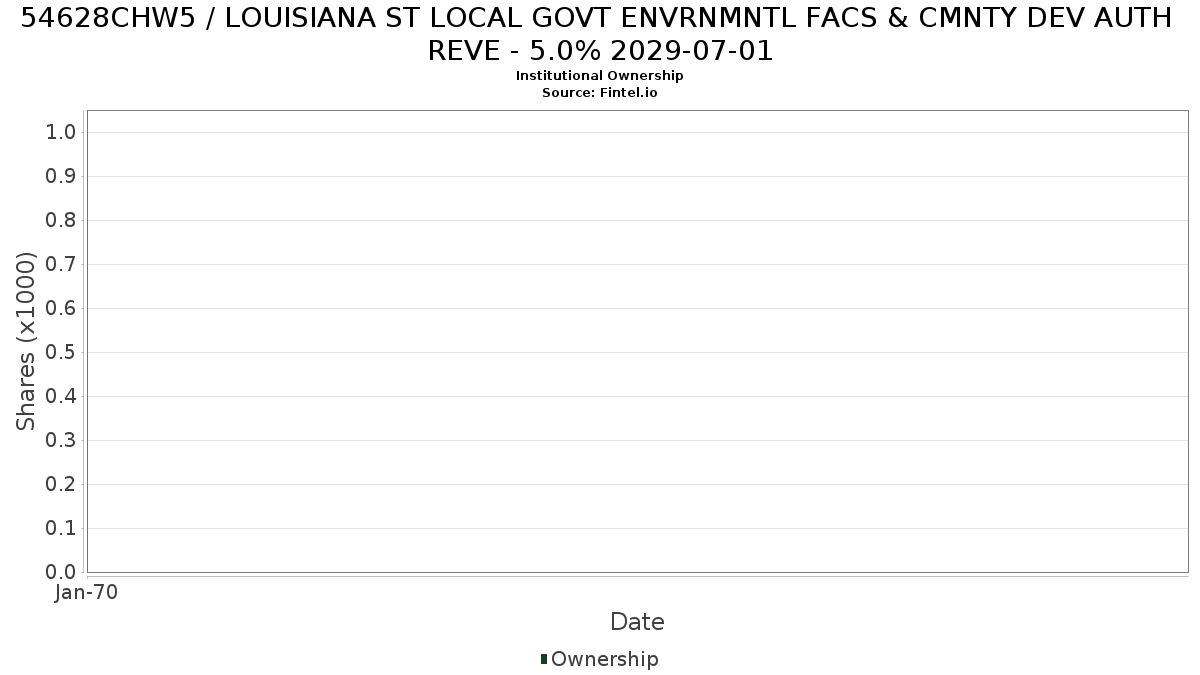 US54628CHW55 / LOUISIANA ST LOCAL GOVT ENVRNMNTL FACS & CMNTY DEV AUTH REVE - 5.0% 2029-07-01 Institutional Ownership