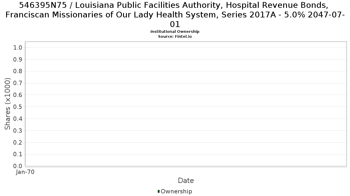 US546395N757 / Louisiana Public Facilities Authority, Hospital Revenue Bonds, Franciscan Missionaries of Our Lady Health System, Series 2017A - 5.0% 2047-07-01 Institutional Ownership
