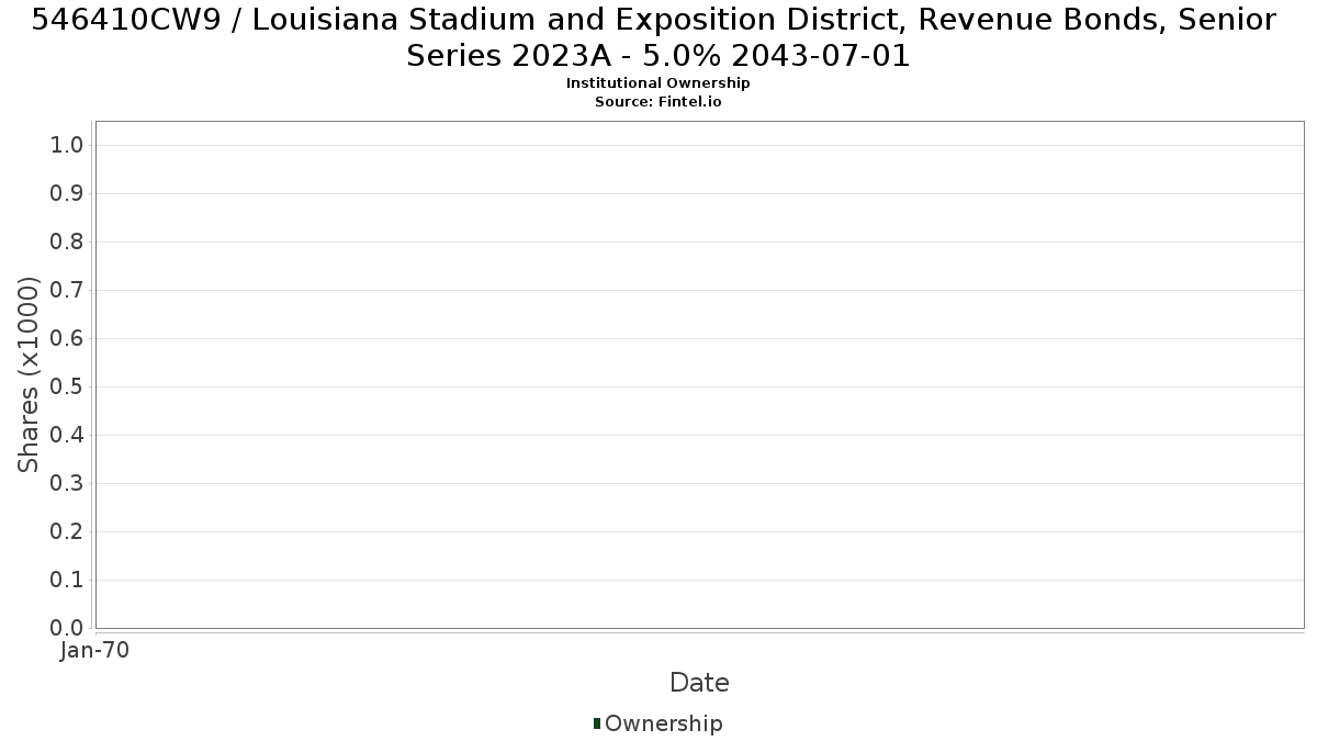 US546410CW97 / Louisiana Stadium and Exposition District, Revenue Bonds, Senior Series 2023A - 5.0% 2043-07-01 Institutional Ownership