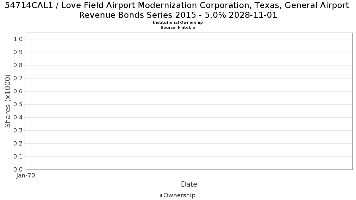 US54714CAL19 / Love Field Airport Modernization Corporation, Texas, General Airport Revenue Bonds Series 2015 - 5.0% 2028-11-01 Institutional Ownership