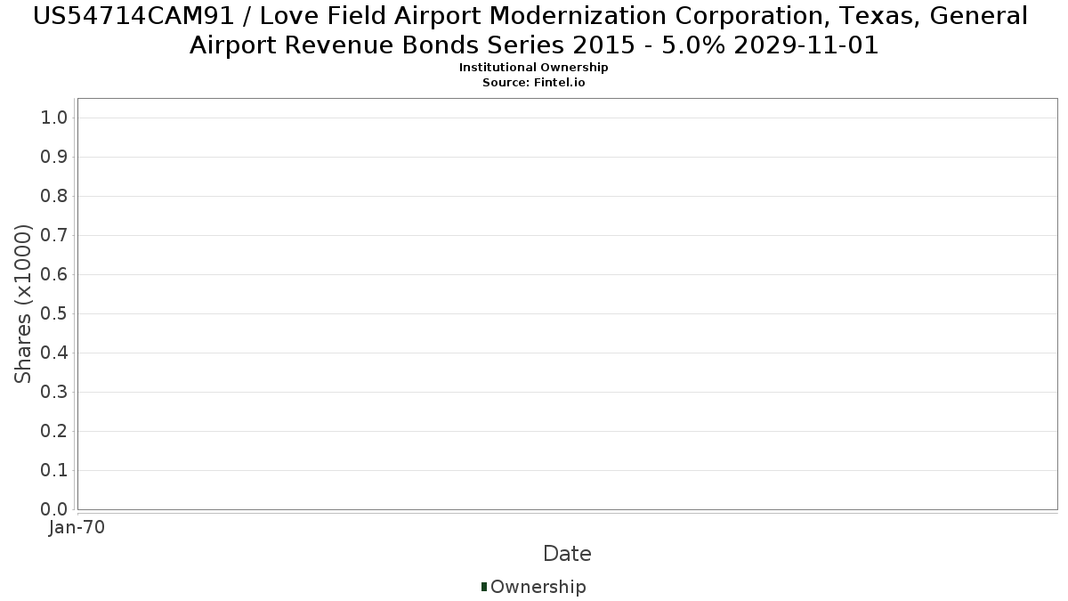 US54714CAM91 / Love Field Airport Modernization Corporation, Texas, General Airport Revenue Bonds Series 2015 - 5.0% 2029-11-01 Institutional Ownership