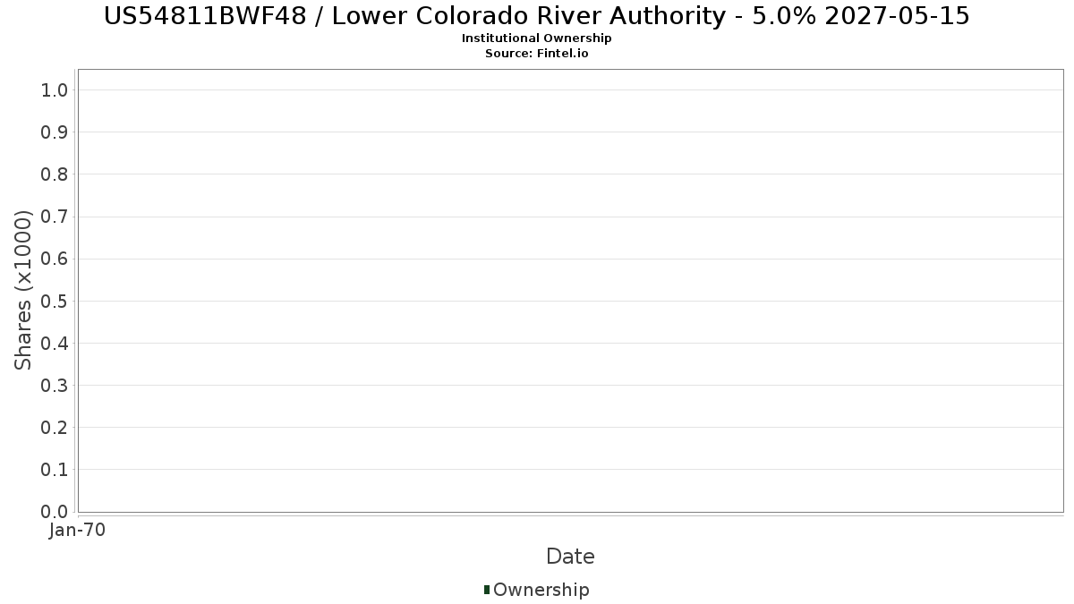US54811BWF48 / Lower Colorado River Authority - 5.0% 2027-05-15 Institutional Ownership