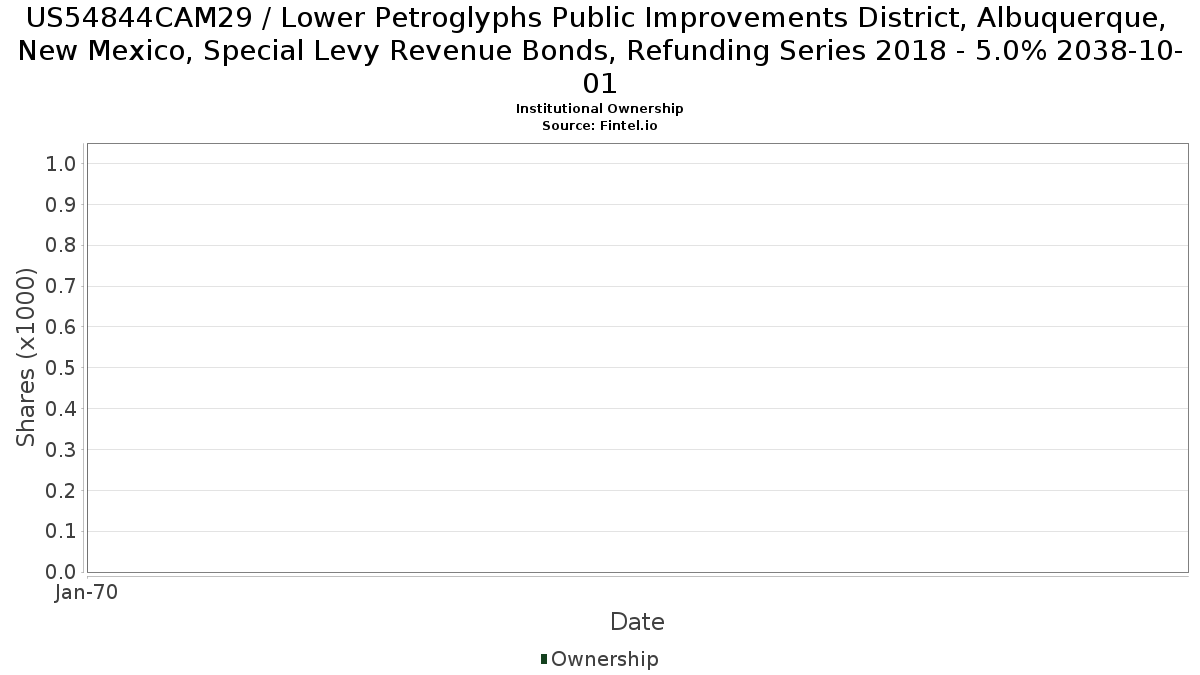 US54844CAM29 / Lower Petroglyphs Public Improvements District, Albuquerque, New Mexico, Special Levy Revenue Bonds, Refunding Series 2018 - 5.0% 2038-10-01 Institutional Ownership