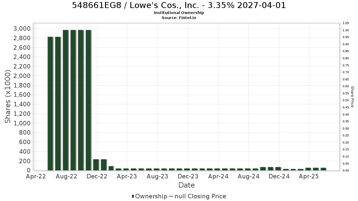 US548661EG89 / Lowe's Cos., Inc. - 3.35% 2027-04-01 Institutional Ownership