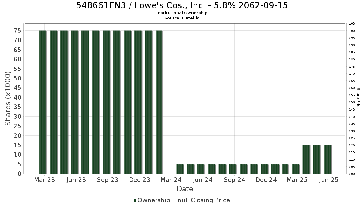 US548661EN31 / Lowe's Cos., Inc. - 5.8% 2062-09-15 Institutional Ownership