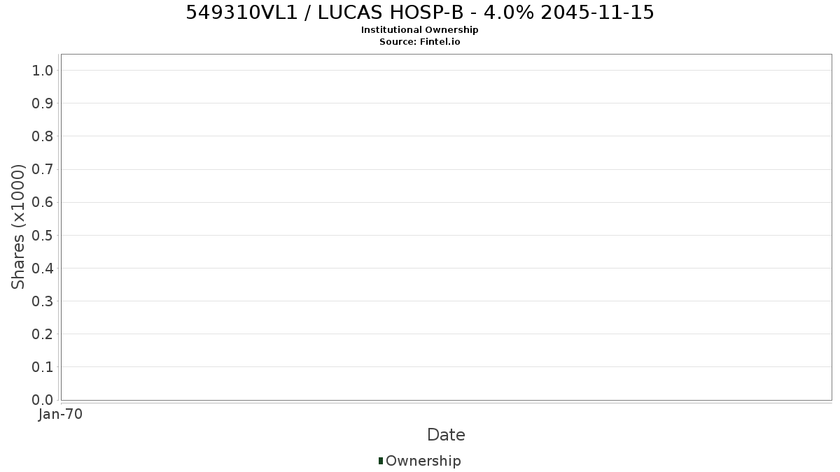 US549310VL19 / LUCAS HOSP-B - 4.0% 2045-11-15 Institutional Ownership