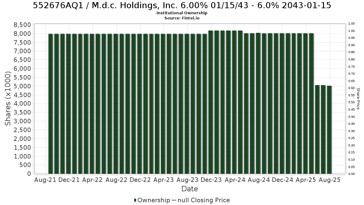 US552676AQ11 / M.d.c. Holdings, Inc. 6.00% 01/15/43 - 6.0% 2043-01-15 Institutional Ownership