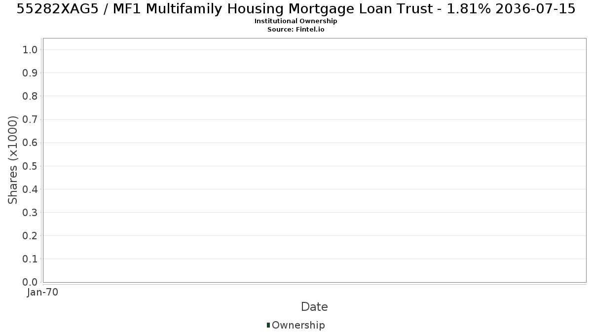 US55282XAG51 / MF1 Multifamily Housing Mortgage Loan Trust - 1.81% 2036-07-15 Institutional Ownership