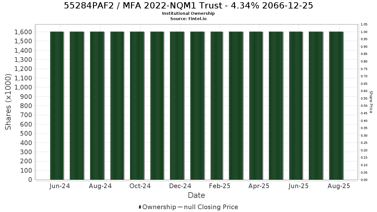 US55284PAF27 / MFA 2022-NQM1 Trust - 4.34% 2066-12-25 Institutional Ownership
