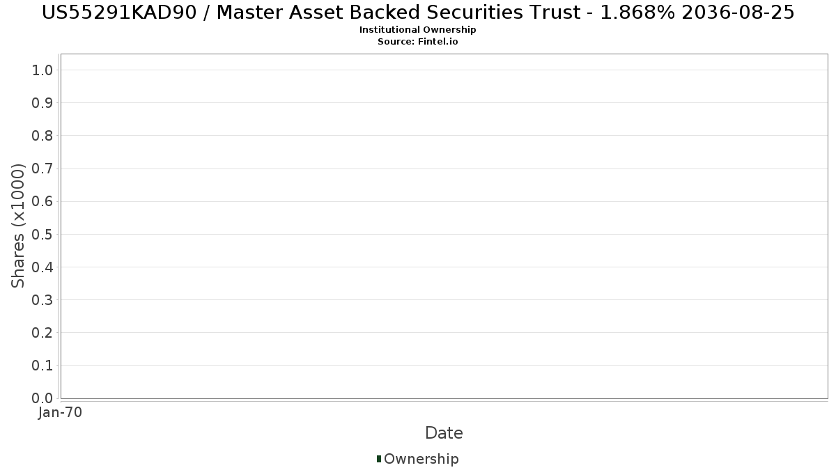 US55291KAD90 / Master Asset Backed Securities Trust - 1.868% 2036-08-25 Institutional Ownership