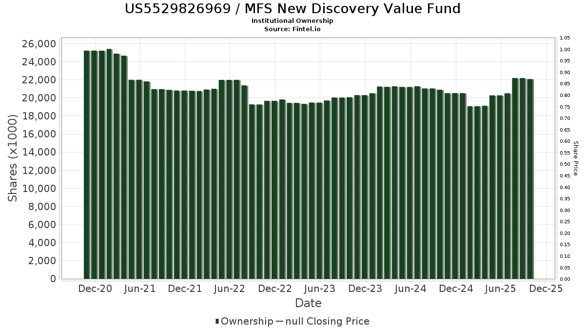 US5529826969 MFS New Discovery Value Fund Stock Stock Price
