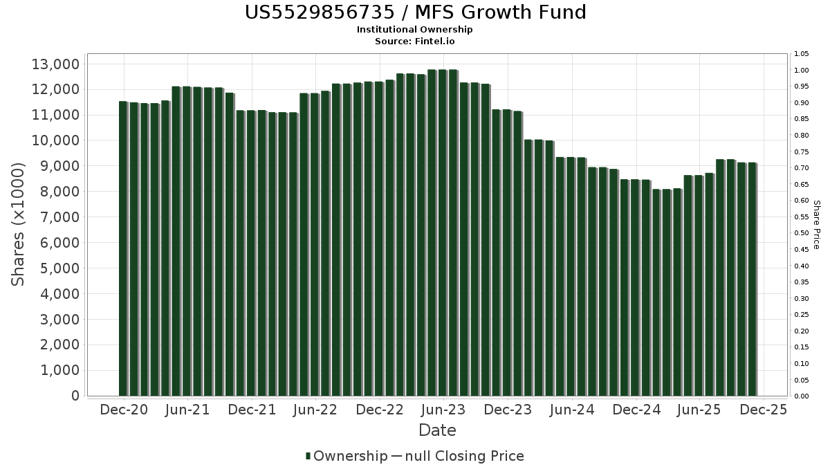 US5529856735 - MFS Growth Fund Stock - Stock Price, Institutional Ownership, Shareholders